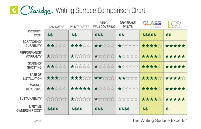 Writing Surface Comparison Chart